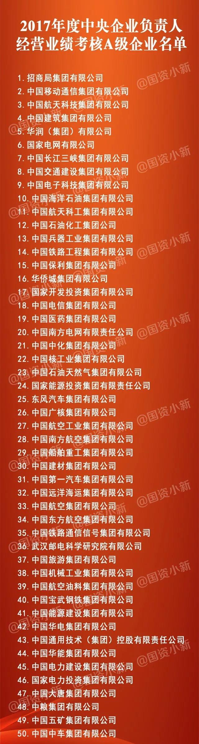 五大發(fā)電、中船重工、中國(guó)中車...16家風(fēng)電相關(guān)企業(yè)入選2017年度央企負(fù)責(zé)人經(jīng)營(yíng)業(yè)績(jī)考核A級(jí)名單