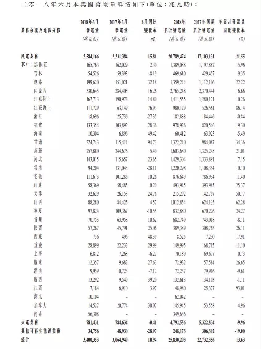 龍?jiān)措娏?、華能新能源、華電福新......2018上半年風(fēng)電發(fā)電量數(shù)據(jù)！