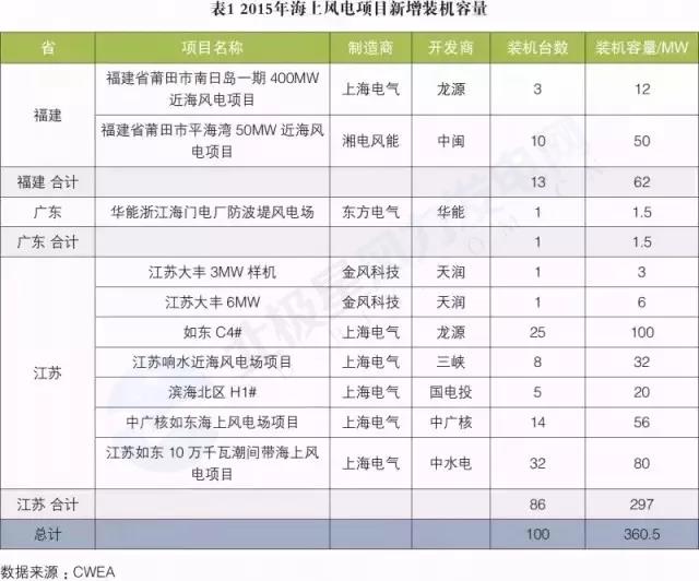 搞海上風(fēng)電？這些權(quán)威裝機(jī)數(shù)據(jù)你必須要懂