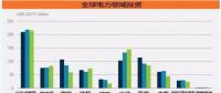 600億美元！分布式光伏投資創(chuàng)五年新高
