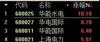火電股大漲背后：全社會用電量創(chuàng)8年來最高水平，7家電企上半年凈利預增超過1倍