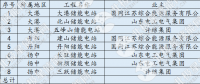 【獨(dú)家】?jī)?chǔ)能進(jìn)入爆發(fā)？全國(guó)最大電網(wǎng)側(cè)儲(chǔ)能電站并網(wǎng) 是否具有普適性？