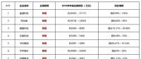 寒冬尚未到來半數(shù)光伏企業(yè)利潤已下滑，2019將進入至暗時刻
