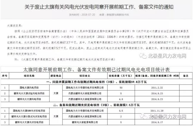 內(nèi)蒙古錫盟廢止43個(gè)風(fēng)電、光伏項(xiàng)目文件！風(fēng)電1.69GW、總裝機(jī)2.29GW（附文件）