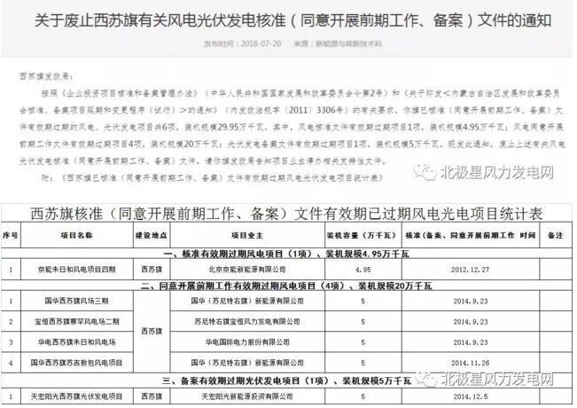 內(nèi)蒙古錫盟廢止43個(gè)風(fēng)電、光伏項(xiàng)目文件！風(fēng)電1.69GW、總裝機(jī)2.29GW（附文件）