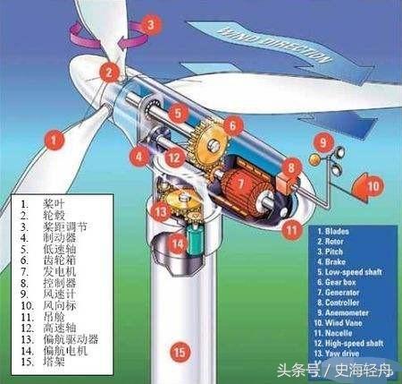 為什么風(fēng)力發(fā)電機扇葉看起來轉(zhuǎn)得很慢卻可以發(fā)電？