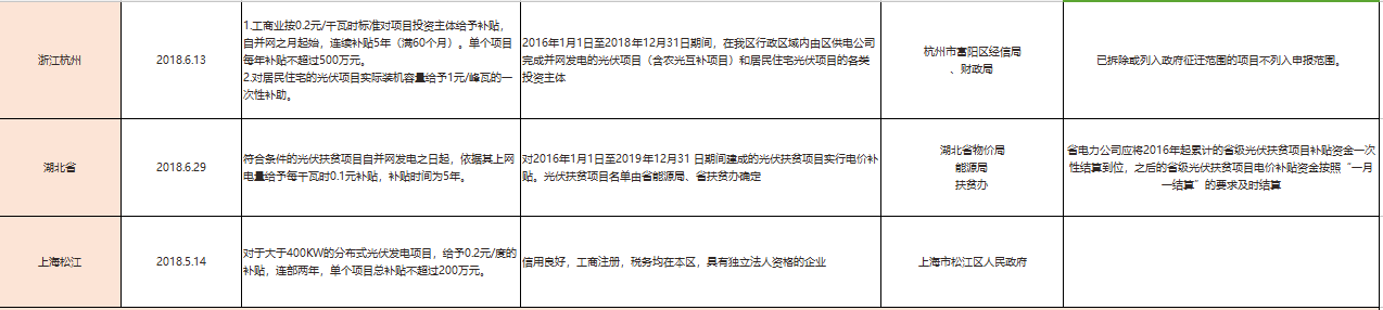 國補退地補進，看看531后哪些省市出手接力光伏補貼？