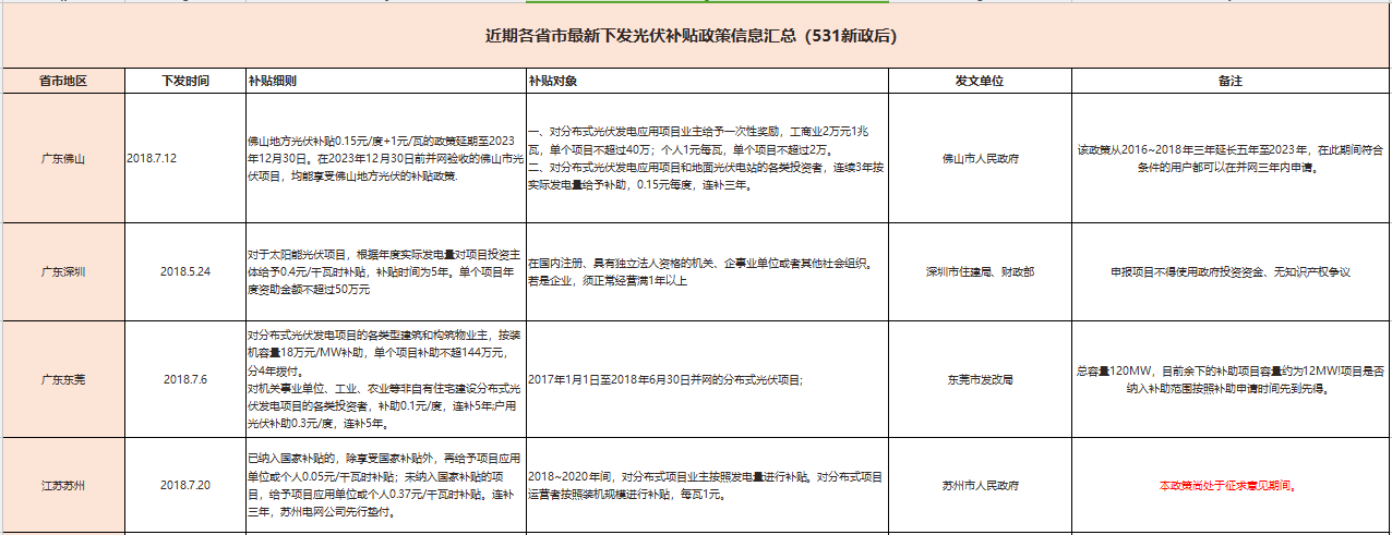 國補退地補進，看看531后哪些省市出手接力光伏補貼？
