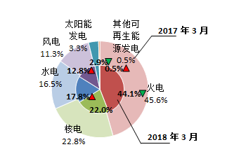 【能源眼?電力】歐洲OECD國家電力生產(chǎn)增速加快，水電、風電同比增長明顯