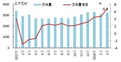 【能源眼?電力】歐洲OECD國家電力生產(chǎn)增速加快，水電、風電同比增長明顯