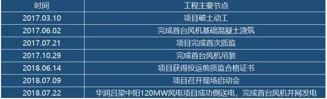 華潤電力山西中陽120MW風電項目成功并網發(fā)電