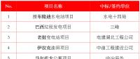 最新中標(biāo)｜中建、中能建、中電建、中石油等企業(yè)海外中標(biāo)匯總