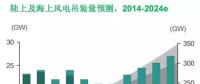 MAKE：上網(wǎng)電價(jià)下調(diào)驅(qū)使中國風(fēng)電市場(chǎng)2015年再創(chuàng)新高