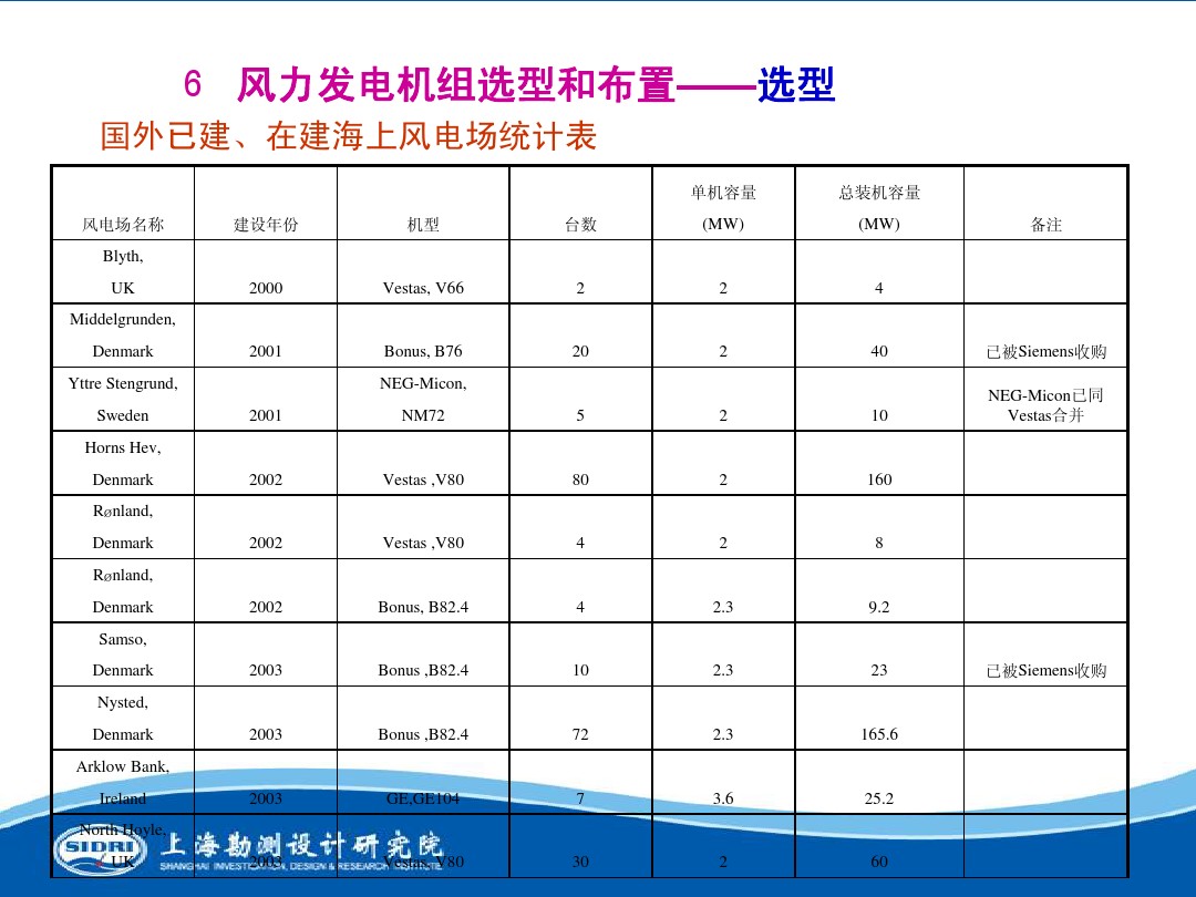 測風(fēng)、風(fēng)機(jī)選型、電氣、土建、施工...中國第一個(gè)海上風(fēng)電場基本資料全在這