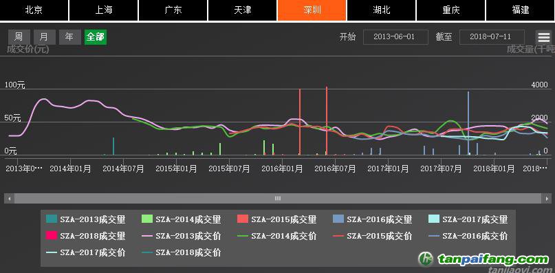 深圳排放權(quán)交易所截至7月24日累計(jì)完成交易額逾10.91億元，二級(jí)市場配額成交額突破10億元大關(guān)
