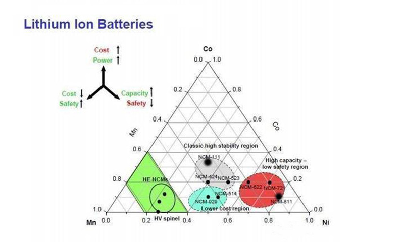 三元鋰電池 究竟是哪三元？