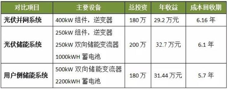 光伏發(fā)電、光儲系統和用戶側儲能誰最具投資價值？