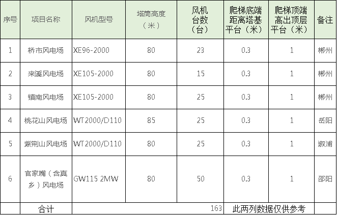 速看！中國(guó)電建6個(gè)風(fēng)場(chǎng)風(fēng)電機(jī)組免爬器設(shè)備及安裝采購(gòu)項(xiàng)目招標(biāo)公告