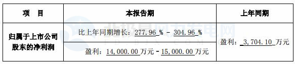 跨界風(fēng)電能否成功？新光圓成上半年凈利預(yù)計同比增13.39%-51.18%
