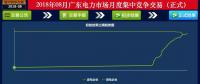 -41.05厘/千瓦時(shí)！廣東8月集中競(jìng)價(jià)：價(jià)差持續(xù)收窄 成交量小幅上升