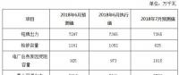 2018年6月份河南電網(wǎng)調(diào)度運行監(jiān)管信息分析：6月份發(fā)電量達到238.05億千瓦時！