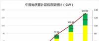 2018遭遇多路“圍剿” 中國光伏招惹了誰？