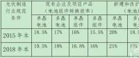 “5·31”之后，政府如何引導(dǎo)光伏行業(yè)下一步走向？
