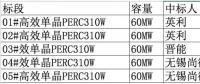 2.08元/瓦！英利、尚德、晉能喜提國開新能源300MW高效單晶PERC訂單