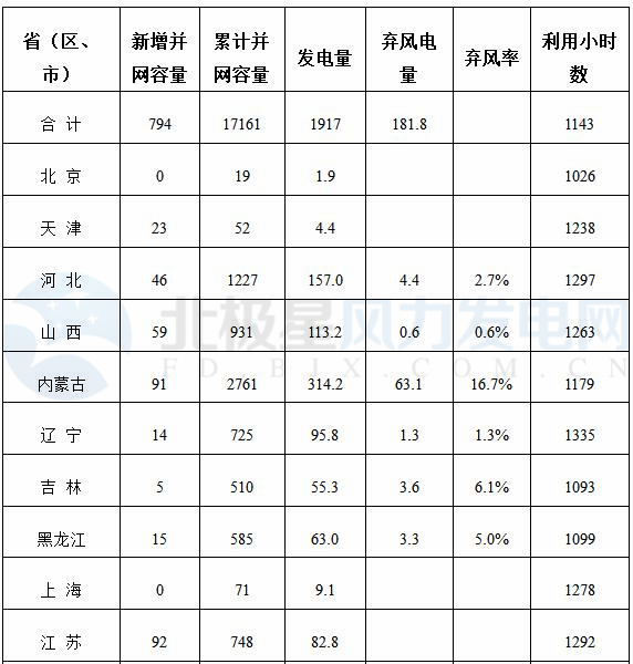 能源局公布上半年風(fēng)電并網(wǎng)運(yùn)行情況：內(nèi)蒙古、青海、寧夏等6省區(qū)新增較多