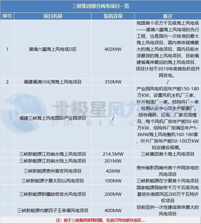 三峽集團(tuán)、國(guó)家電投分別履新總會(huì)計(jì)師一職 兩大集團(tuán)合起來風(fēng)電規(guī)模將有多大？
