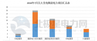 【獨(dú)家】五大發(fā)電2018年7月份電力項(xiàng)目匯總：涉及核準(zhǔn)、并網(wǎng)等
