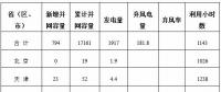 能源局公布上半年風(fēng)電并網(wǎng)運(yùn)行情況：內(nèi)蒙古、青海、寧夏等6省區(qū)新增較多