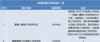 三峽集團(tuán)、國(guó)家電投分別履新總會(huì)計(jì)師一職 兩大集團(tuán)合起來風(fēng)電規(guī)模將有多大？