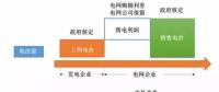民營(yíng)售電現(xiàn)階段盈利模式分析、增值服務(wù)路線及業(yè)務(wù)定位