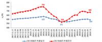 我國(guó)上半年新增煤電裝機(jī)998萬(wàn)千瓦 同比減少10.3% 非化石能源發(fā)電新增裝機(jī)規(guī)模創(chuàng)新高！