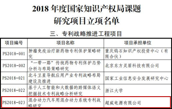 超威新技術研究項目入選國家專利戰(zhàn)略工程