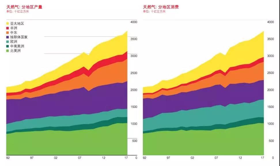 BP報(bào)告：清潔能源持續(xù)增長(zhǎng)并未抵消碳排放提升 發(fā)電結(jié)構(gòu)在過(guò)去20年幾乎沒(méi)變！