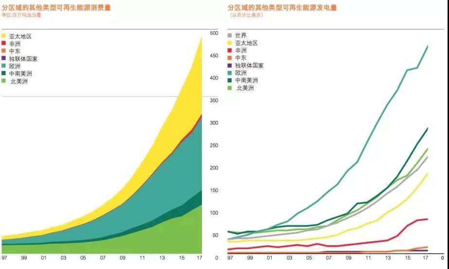 BP報(bào)告：清潔能源持續(xù)增長(zhǎng)并未抵消碳排放提升 發(fā)電結(jié)構(gòu)在過(guò)去20年幾乎沒(méi)變！