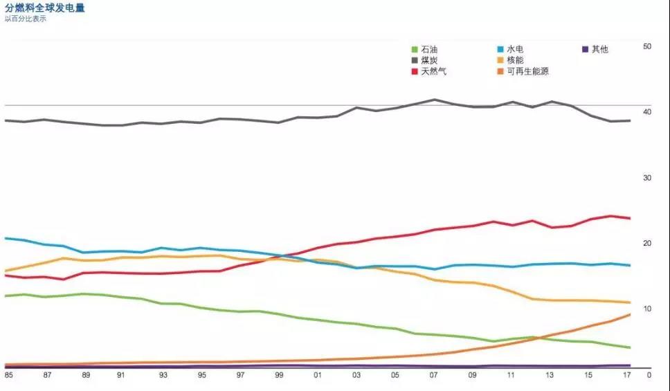 BP報(bào)告：清潔能源持續(xù)增長(zhǎng)并未抵消碳排放提升 發(fā)電結(jié)構(gòu)在過(guò)去20年幾乎沒(méi)變！