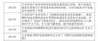 日本是怎樣發(fā)展燃料電池產(chǎn)業(yè)的？