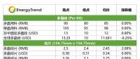 高效單晶電池價格下跌；印度貿(mào)易壁壘影響有限