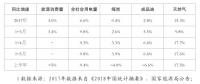 重磅！發(fā)改委能源研究所：2018年上半年能源形勢、政策及展望