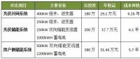 光伏并網(wǎng)、光儲和用戶側(cè)儲能系統(tǒng)哪個最具投資價值？