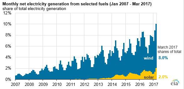 美國風(fēng)能、太陽能首次超過全國總發(fā)電量的10%