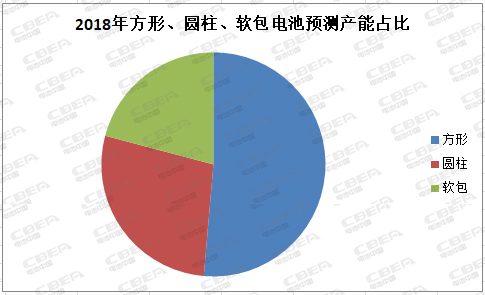 前所未有：方形電池大“發(fā)威” 動力電池市場迎來“統治者”