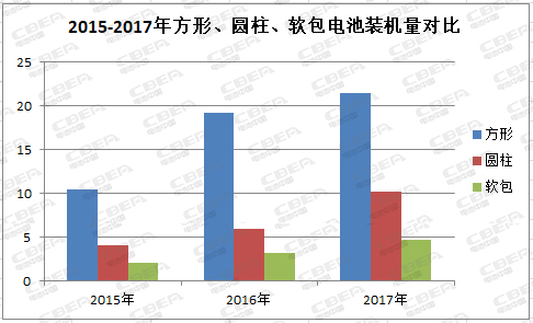 前所未有：方形電池大“發(fā)威” 動力電池市場迎來“統治者”