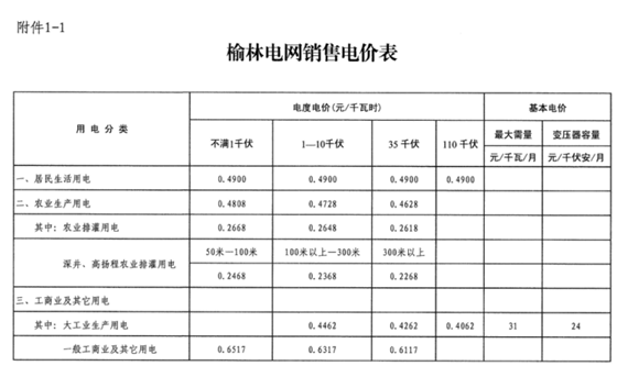陜西榆林第三次降電價(jià)！一般工商業(yè)電價(jià)降低3.33分/千瓦時(shí)