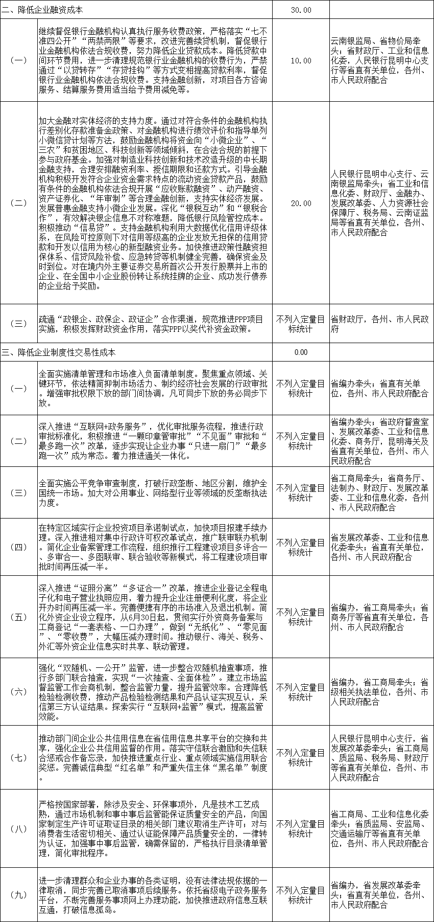 力爭2018年電力市場化規(guī)模達(dá)750億千瓦時(shí) 云南發(fā)文確保今年全省降低實(shí)體經(jīng)濟(jì)企業(yè)成本780億元
