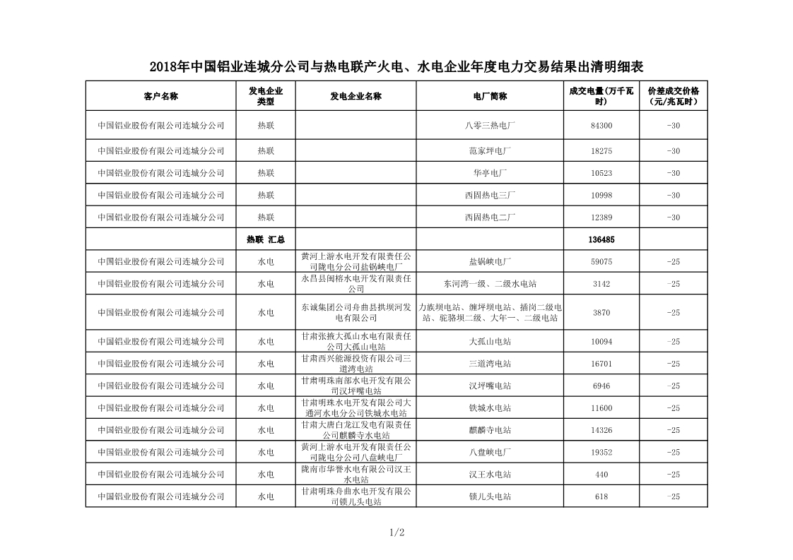 甘肅2018年中國鋁業(yè)連城分公司與熱電聯(lián)產(chǎn)火電、水電企業(yè)年度電力交易結(jié)果