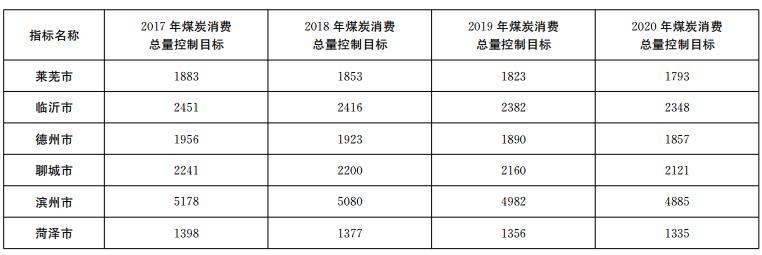 推進(jìn)電代煤等清潔能源替代、強(qiáng)化智能電網(wǎng)建設(shè) 山東發(fā)布2018-2020年煤炭消費(fèi)減量替代工作方案